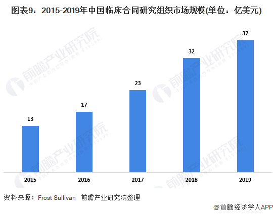 图表9：2015-2019年中国临床合同研究组织市场规模(单位：亿美元)