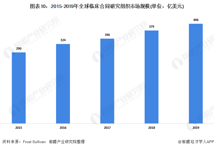 图表10：2015-2019年全球临床合同研究组织市场规模(单位：亿美元)