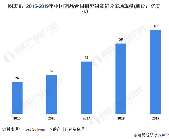 图表8：2015-2019年中国药品合同研究组织细分市场规模(单位：亿美元)