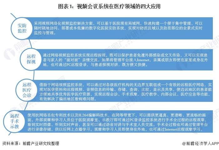 图表1：视频会议系统在医疗领域的四大应用