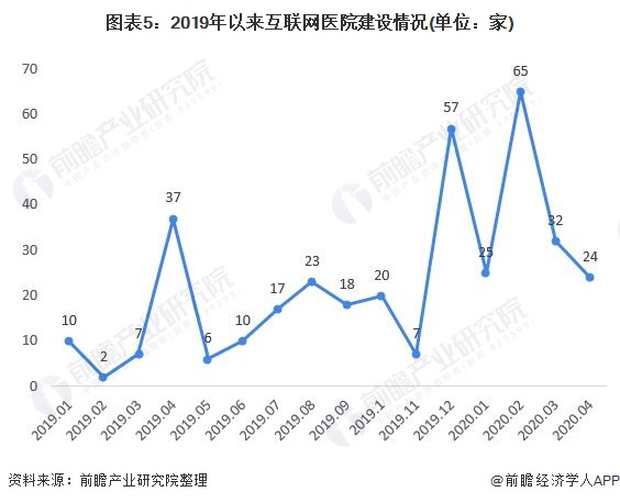 图表5：2019年以来互联网医院建设情况(单位：家)
