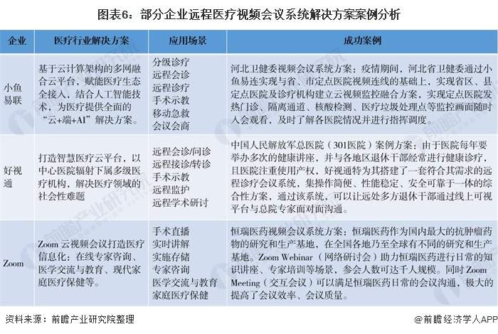 图表6：部分企业远程医疗视频会议系统解决方案案例分析