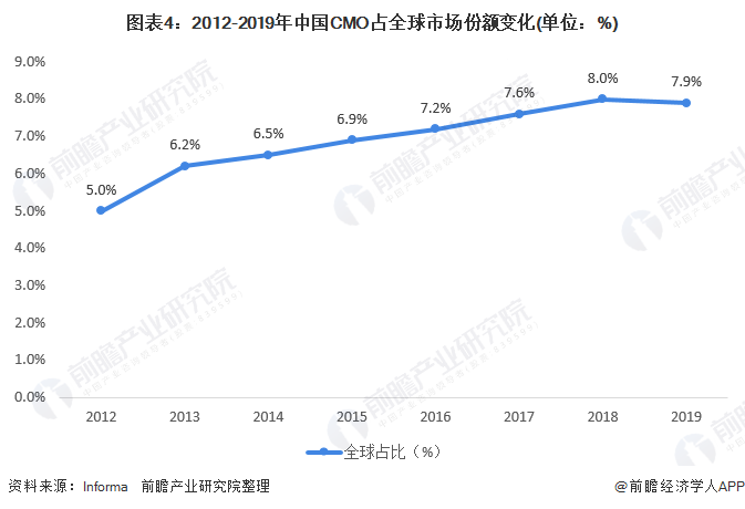 图表4：2012-2019年中国CMO占全球市场份额变化(单位：%)
