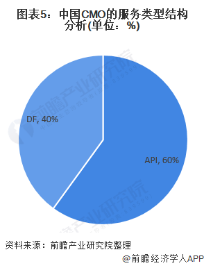 图表5：中国CMO的服务类型结构分析(单位：%)