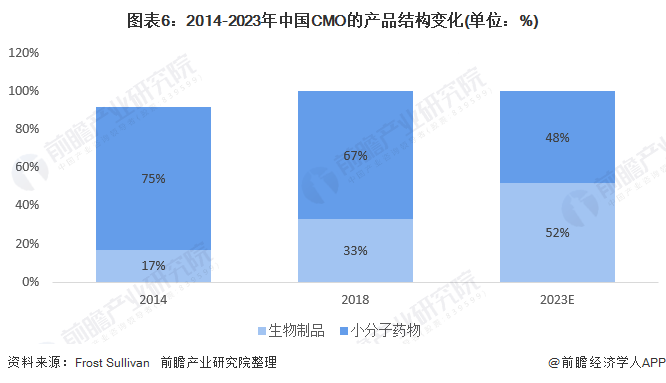 图表6：2014-2023年中国CMO的产品结构变化(单位：%)