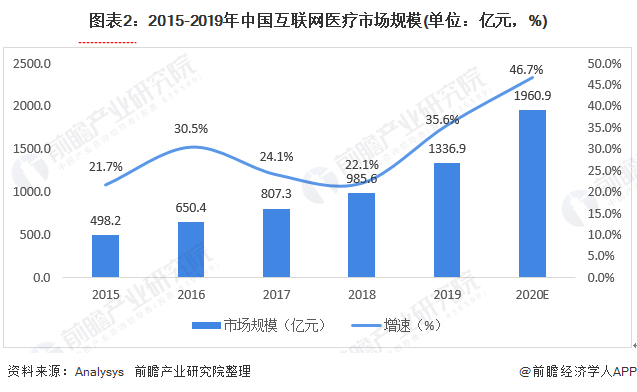 图表2：2015-2019年中国互联网医疗市场规模(单位：亿元，%)