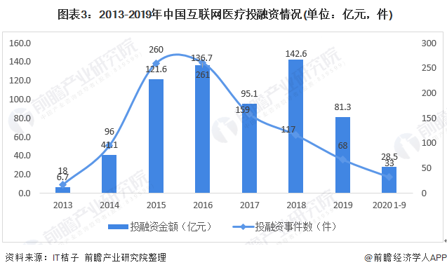  图表3：2013-2019年中国互联网医疗投融资情况(单位：亿元，件)