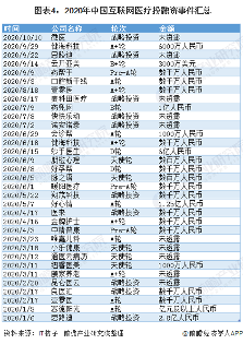  图表4：2020年中国互联网医疗投融资事件汇总