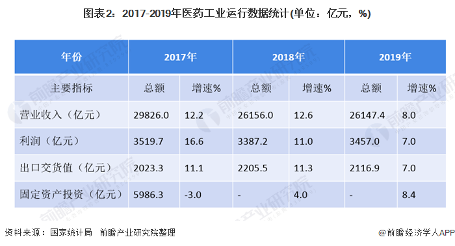 图表2：2017-2019年医药工业运行数据统计(单位：亿元，%)