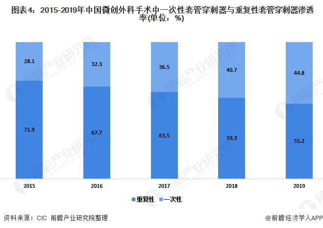  图表4：2015-2019年中国微创外科手术中一次性套管穿刺器与重复性套管穿刺器渗透率(单位：%)