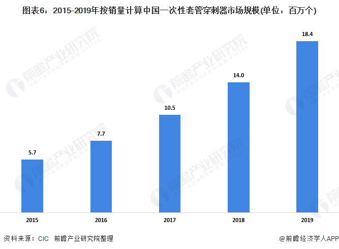 图表6：2015-2019年按销量计算中国一次性套管穿刺器市场规模(单位：百万个)
