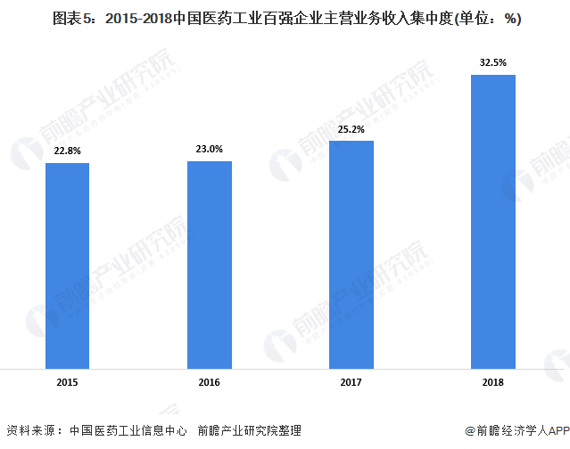  图表5：2015-2018中国医药工业百强企业主营业务收入集中度(单位：%)