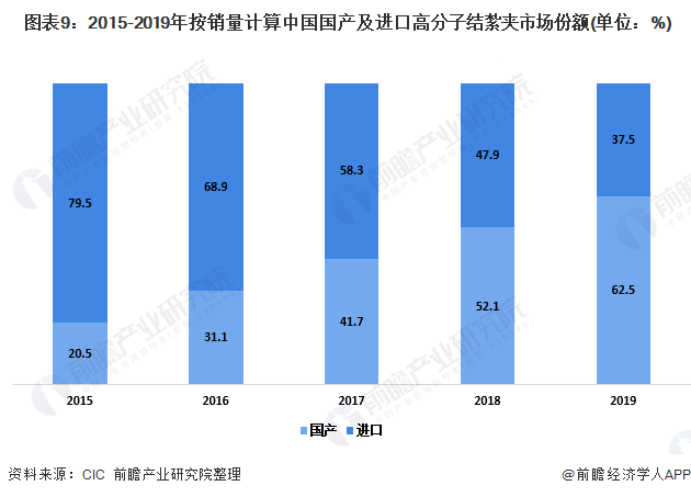  图表9：2015-2019年按销量计算中国国产及进口高分子结紮夹市场份额(单位：%)