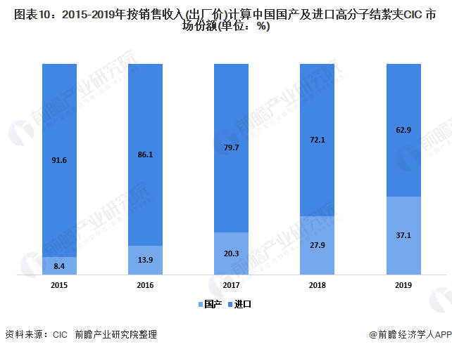 图表10：2015-2019年按销售收入(出厂价)计算中国国产及进口高分子结紮夹CIC 市场份额(单位：%)
