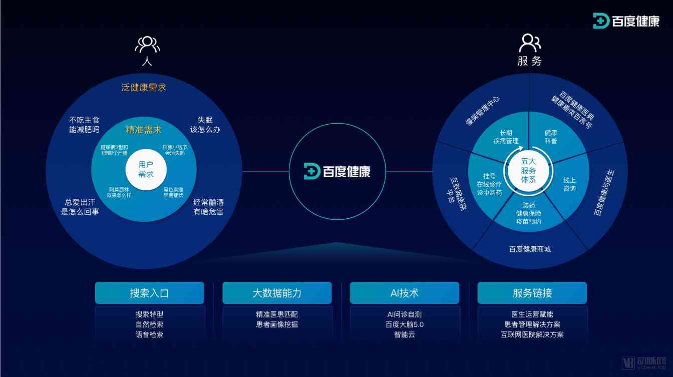 百度健康近一年都做了什么？