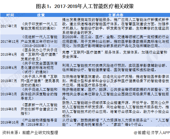 2020年人工智能医疗市场发展现状分析