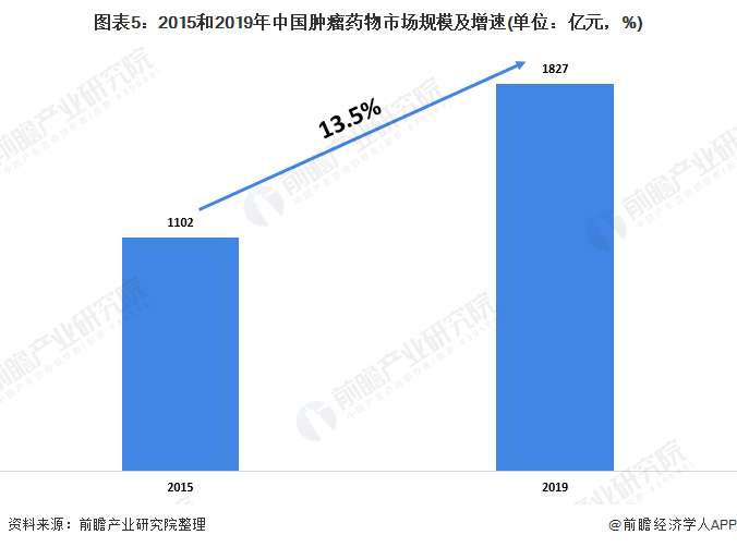 图表5：2015和2019年中国肿瘤药物市场规模及增速(单位：亿元，%)