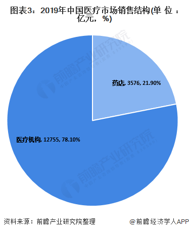 图表3：2019年中国医疗市场销售结构(单位：亿元，%)