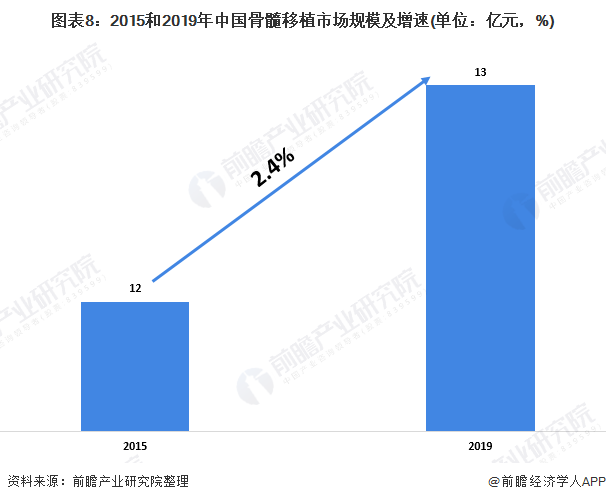 图表8：2015和2019年中国骨髓移植市场规模及增速(单位：亿元，%)