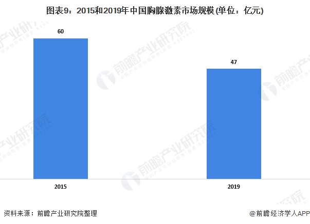 图表9：2015和2019年中国胸腺激素市场规模(单位：亿元)