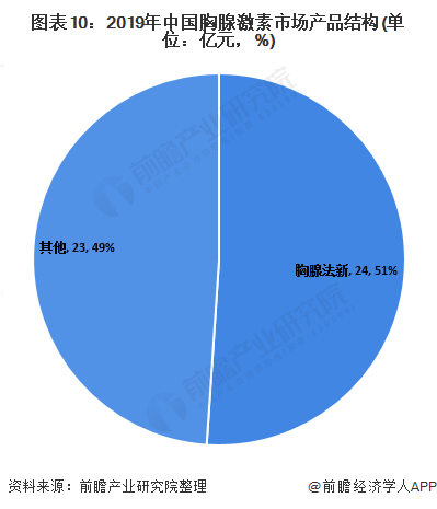 图表10：2019年中国胸腺激素市场产品结构(单位：亿元，%)