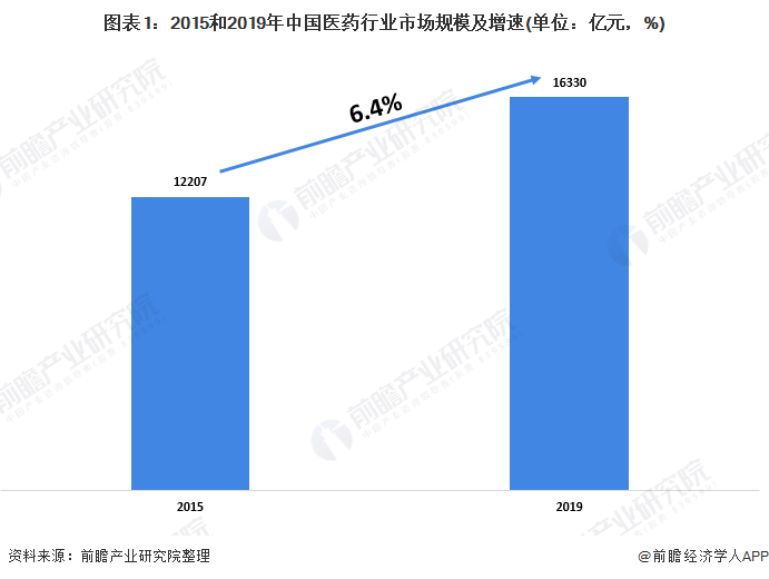 图表1：2015和2019年中国医药行业市场规模及增速(单位：亿元，%)