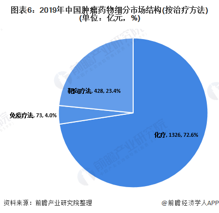 图表6：2019年中国肿瘤药物细分市场结构(按治疗方法)(单位：亿元，%)