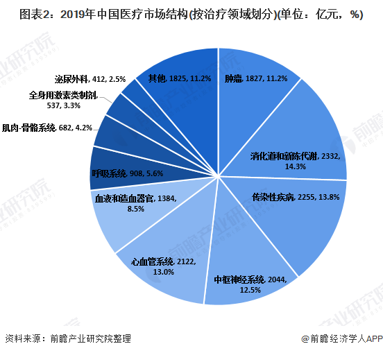 图表2：2019年中国医疗市场结构(按治疗领域划分)(单位：亿元，%)
