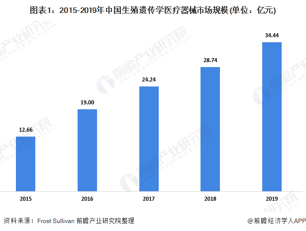 2020年中国生殖遗传学医疗器械市场发展现状分析