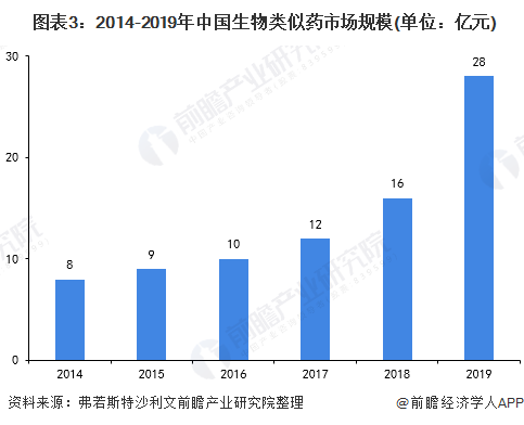  图表3：2014-2019年中国生物类似药市场规模(单位：亿元)