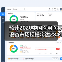 预计2020中国医用医疗设备市场规模将达2841亿元（图2）