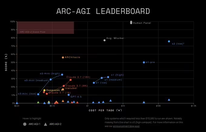 1481e8ffj00su4gvb0024d000iw00c4p OpenAI o3 模型运行成本估算大幅上调:单次任务从 3000 美元涨至 3 万美元