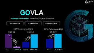 国家领导人现场调研，这款机器人竟能完成30%的性能超越