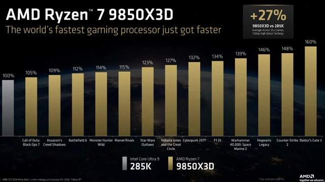 AMD新处理器竟比对手快60%，游戏玩家该升级了吗？