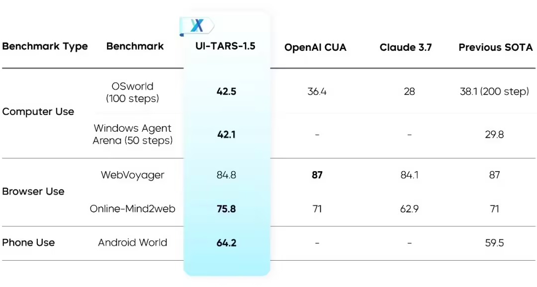 字节 Seed 开源 UI-TARS-1.5：基于视觉-语言