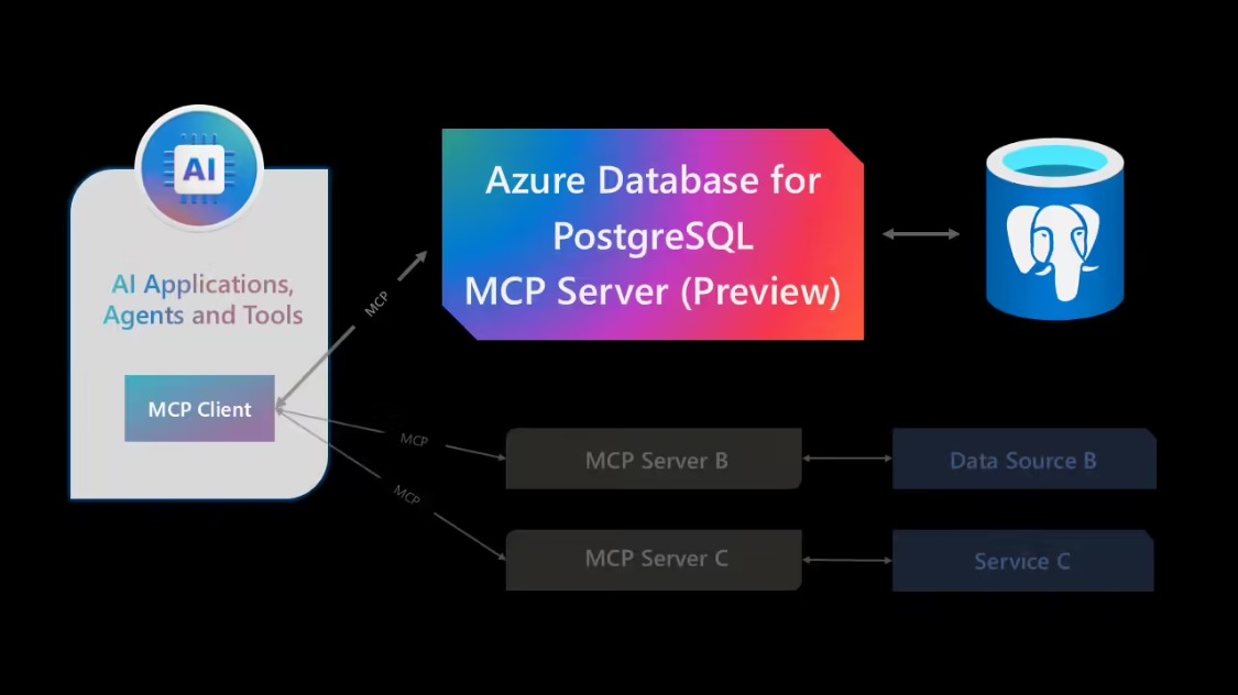 微软推动 AI 互操作性，发布两大 MCP 服务器